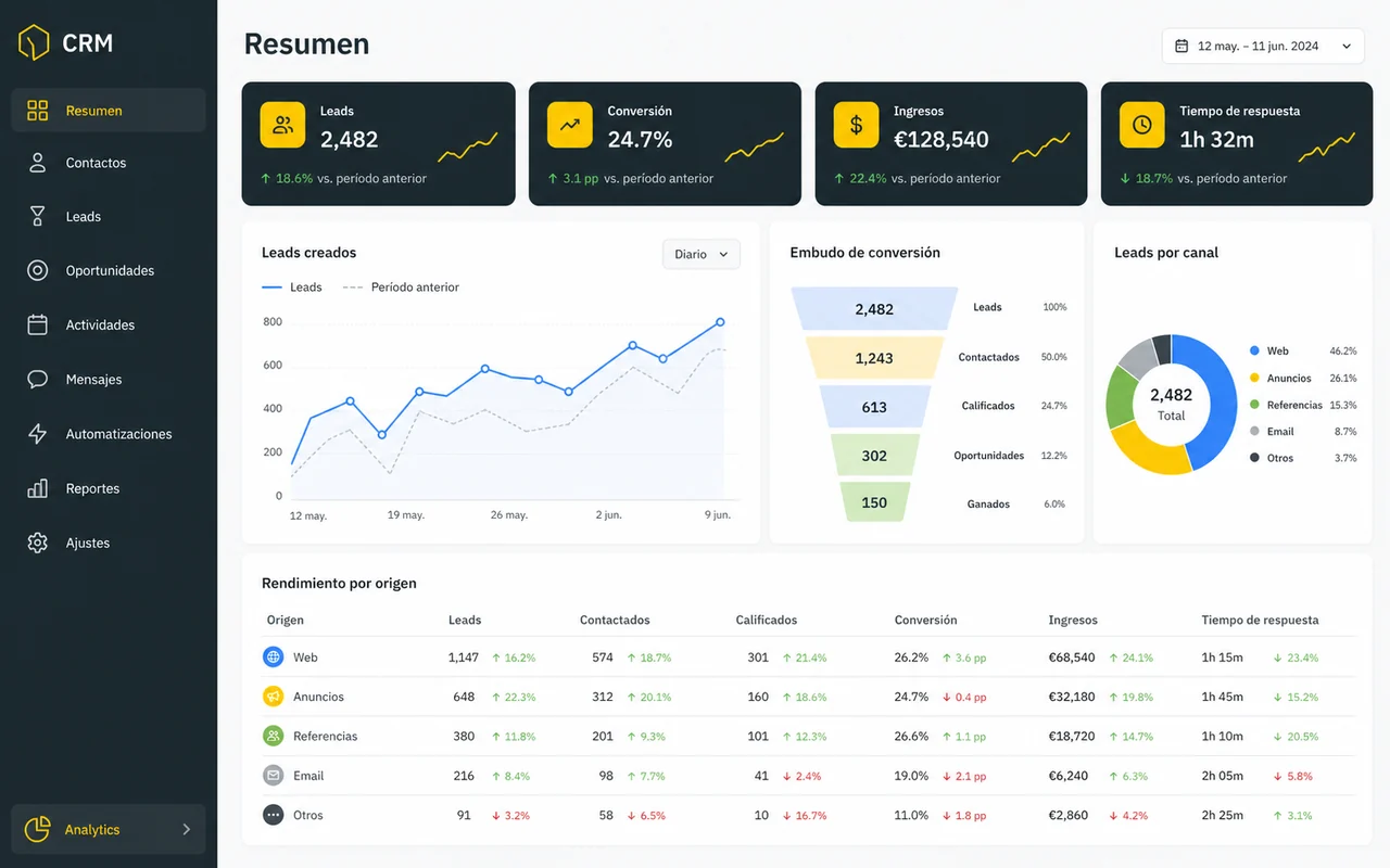 Dashboard de KPIs y analítica del CRM