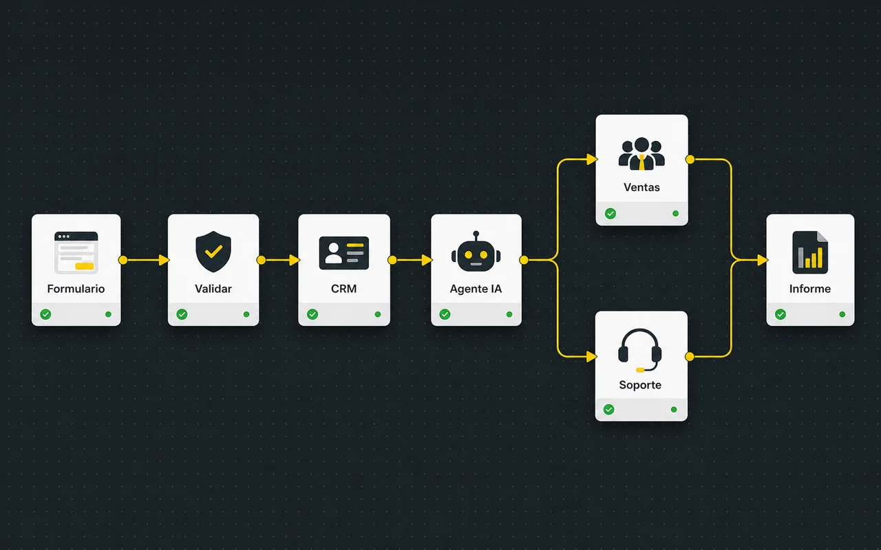 Flujo de automatización empresarial con inteligencia artificial conectado a varias aplicaciones